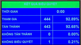 Quốc hội thông qua nghị quyết tiếp tục miễn thuế đất nông nghiệp