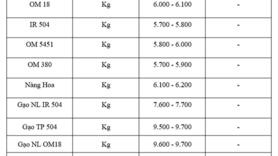 Giá lúa gạo hôm nay ngày 11/7: Thị trường lặng sóng