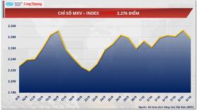 Giá dầu Brent giảm 1,55% về mốc 65,22 USD/thùng