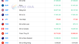Tỷ giá USD hôm nay 24/10/2025:  Đồng bạc xanh tăng nhẹ