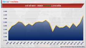 Giá dầu Brent bật tăng, WTI vượt mốc 60 USD/thùng sau hơn hai tuần