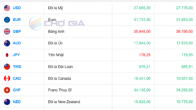 Tỷ giá USD hôm nay 30/10: Giảm nhẹ tại ngân hàng, chợ đen tăng mạnh