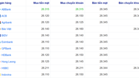Tỷ giá USD hôm nay 31/10/2025: Trong nước tăng nhẹ