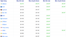 Tỷ giá USD hôm nay 4/11/2025: Trong nước ổn định, “chợ đen” giảm nhẹ