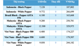 Giá tiêu hôm nay 5/11/2025: Tiêu nội địa bất ngờ sụt giảm