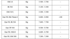 Giá lúa gạo hôm nay ngày 18/11: Gạo xuất khẩu biến động, lúa chững giá