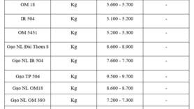 Giá lúa gạo hôm nay ngày 19/11: Thị trường trầm lắng
