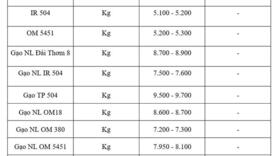 Giá lúa gạo hôm nay ngày 26/11: Gạo bình ổn, lúa tươi vững giá