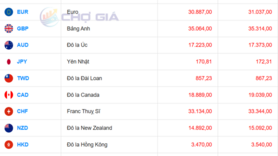 Tỷ giá USD ngày 26/11/2025: Thị trường tự do giảm sâu