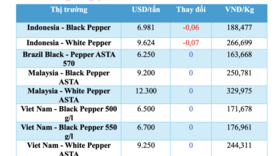 Giá tiêu hôm nay 11/12/2025: Tăng nhẹ