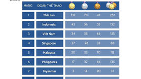 Bảng tổng sắp huy chương SEA Games 33 mới nhất ngày 15/12