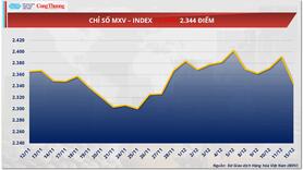 Giá ca cao giảm mạnh do lo ngại nguồn cung đã quay trở lại