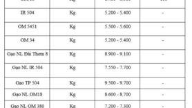 Giá lúa gạo hôm nay ngày 16/12: Gạo ít biến động, lúa tươi giảm nhẹ