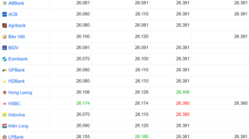 Tỷ giá USD ngày 30/12/2025: ‘Chợ đen’ lao dốc