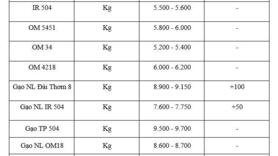 Giá lúa gạo hôm nay ngày 5/1/2026: Gạo xuất khẩu đảo chiều tăng