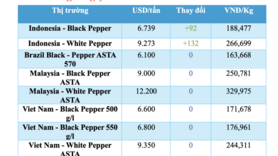 Giá tiêu hôm nay 27/1/2026: Tăng rải rác