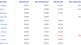 Tỷ giá USD ngày 28/1/2026: 'Chợ đen' bật tăng mạnh