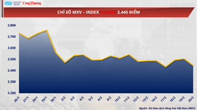 Giá cà phê thế giới giảm sâu khi nguồn cung tăng mạnh