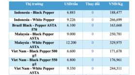Giá tiêu hôm nay 23/2/2026: Bật tăng 1.000 đồng/kg