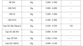Giá lúa gạo hôm nay ngày 27/2/2026: Gạo Đài Thơm 8 tăng nhẹ