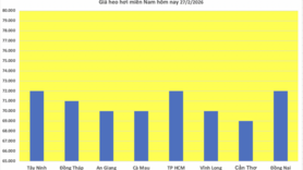 Giá heo hơi hôm nay 27/2/2026: Giảm rải rác