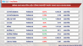 Giá dầu Brent tăng gần 4,6% lên mốc 81,4 USD/thùng