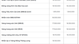 Giá vàng hôm nay ngày 10/03/2026: 'Quay đầu' giảm