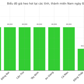 Giá heo hơi hôm nay 8/7/2025: Miền Nam tiếp tục giảm