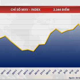 Giá ca cao giảm mạnh do lo ngại nguồn cung đã quay trở lại