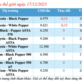 Giá tiêu hôm nay 17/12/2025: Tăng nhẹ