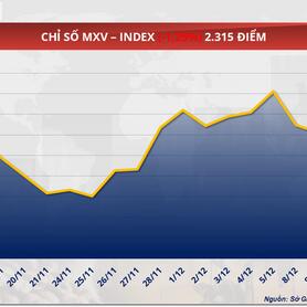 Giá dầu thô thế giới tiếp tục giảm mạnh