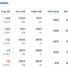 Giá cà phê hôm nay 30/1/2026: Đảo chiều giảm nhẹ