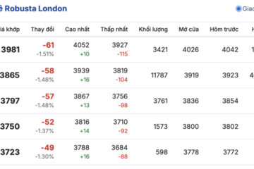 Giá cà phê hôm nay 17/12/2025: Tiếp tục giảm sâu