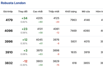 Giá cà phê hôm nay 30/1/2026: Đảo chiều giảm nhẹ