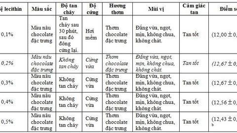 Nghiên cứu sản xuất sản phẩm chocolate nhân macadamia từ nguồn nguyên liệu ca cao và macadamia tại Daklak
