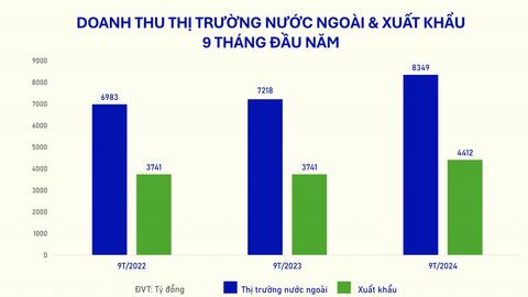 Vinamilk: Doanh thu ngoài nước tăng 15,7%, xuất khẩu tiếp tục là "lực đẩy"