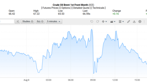 Giá xăng dầu hôm nay 11/08/2025: Dự báo giảm mạnh trong tuần mới