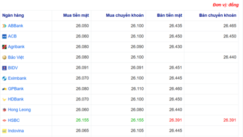 Tỷ giá USD hôm nay 18/08/2025: Thị trường hướng về quyết định của Fed