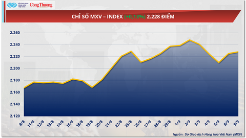 Giá ca cao tăng hơn 2,2%, đạt mức 7.395 USD/tấn