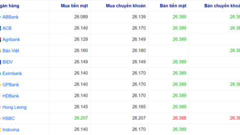 Tỷ giá USD hôm nay 20/5/2026: USD chợ đen giảm, thế giới vẫn neo cao