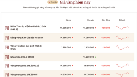 Giá vàng hôm nay (1/7): Vàng miếng bốc hơi 1 triệu đồng/lượng