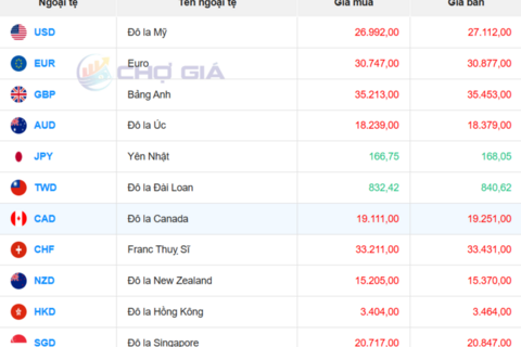 Tỷ giá USD hôm nay 31/3/2026: 'Chợ đen' lao dốc tới 76 đồng