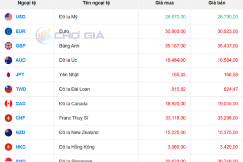Tỷ giá USD hôm nay 14/4/2026: Tăng nhẹ