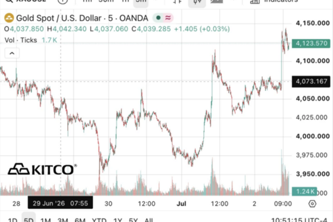 Giá vàng thế giới bất ngờ tăng mạnh, vượt mốc 4.100 USD/ounce