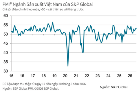 PMI ngành sản xuất Việt Nam tăng lên 53,3 điểm trong tháng 8/2026