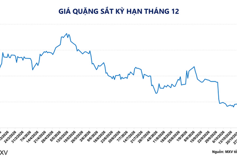 Giá quặng sắt chạm đáy một năm còn 89,6 USD/tấn