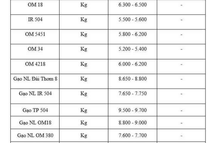 Giá lúa gạo hôm nay ngày 30/1/2026: Thị trường trầm lắng