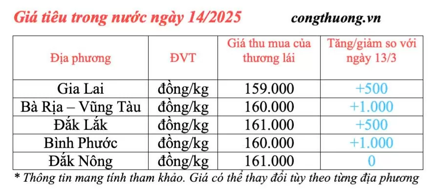 Giá tiêu hôm nay 14/3/2025 duy trì mức tăng