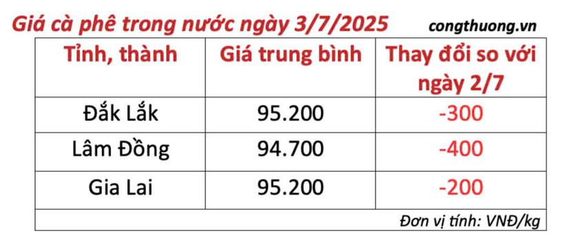 Bảng giá cà phê trong nước cập nhật chiều ngày 3/7/2025