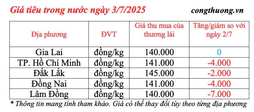 Giá tiêu trong nước cập nhật chiều ngày 3/7/2025